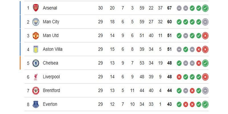 Phong độ của cặp đấu giữa Arsenal vs Everton