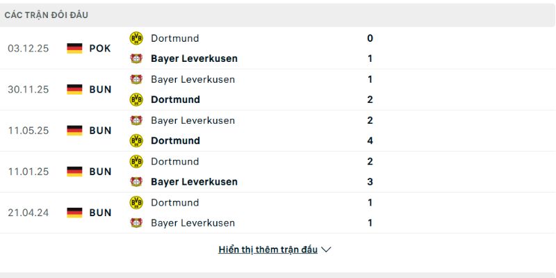 Dortmund vs Bayer Leverkusen luôn mang đến mưa bàn thắng